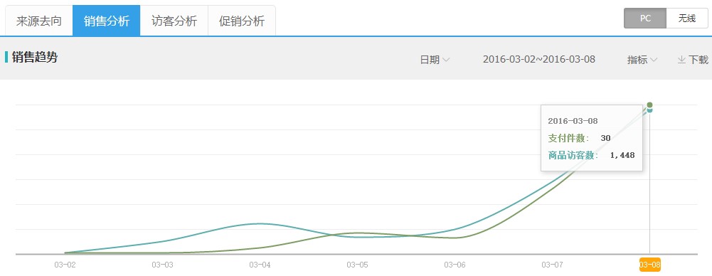 [直播]女裝直通車打爆款更詳細(xì)直播（數(shù)據(jù)絕對真實(shí)）